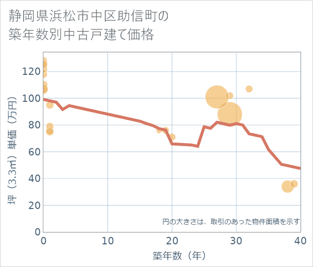 静岡県浜松市中区助信町の築年数別の中古戸建て坪単価
