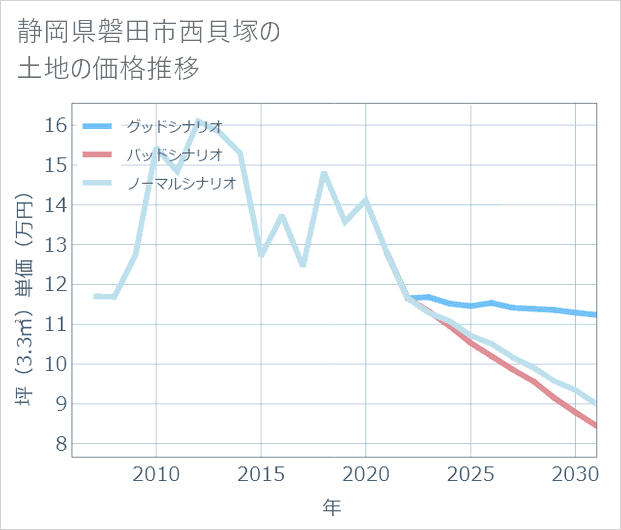静岡県磐田市西貝塚の土地価格推移