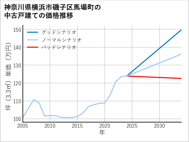 神奈川県横浜市磯子区馬場町の中古戸建て価格推移