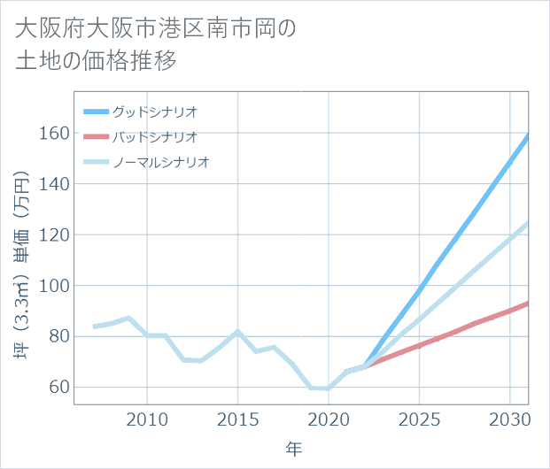 大阪府大阪市港区南市岡の土地価格推移