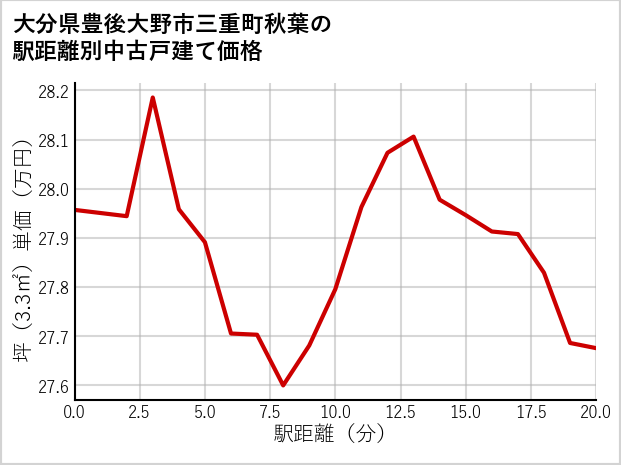 大分県豊後大野市三重町秋葉の徒歩距離別の中古戸建て坪単価