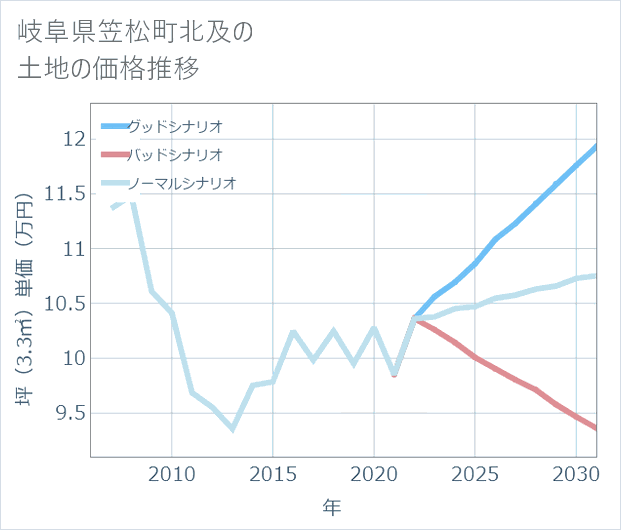 岐阜県笠松町北及の土地価格推移