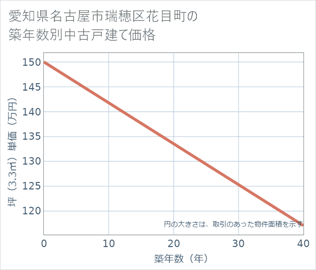愛知県名古屋市瑞穂区花目町の築年数別の中古戸建て坪単価