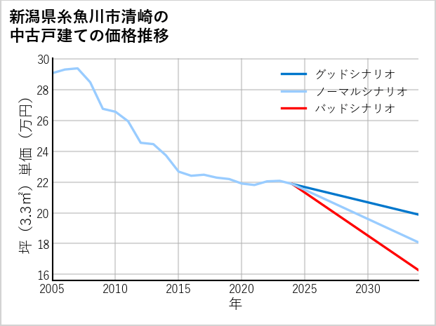 新潟県糸魚川市清崎の中古戸建て価格推移