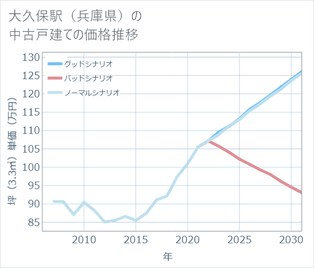 大久保駅(兵庫県)の中古戸建て価格推移