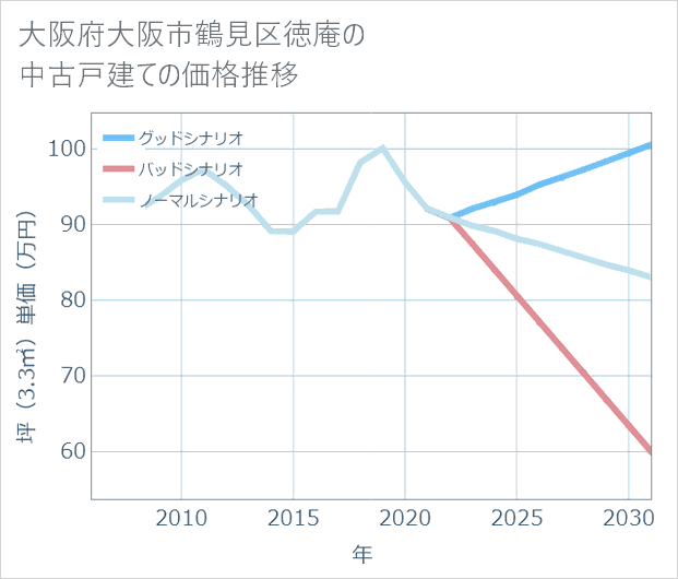 大阪府大阪市鶴見区徳庵の中古戸建て価格推移