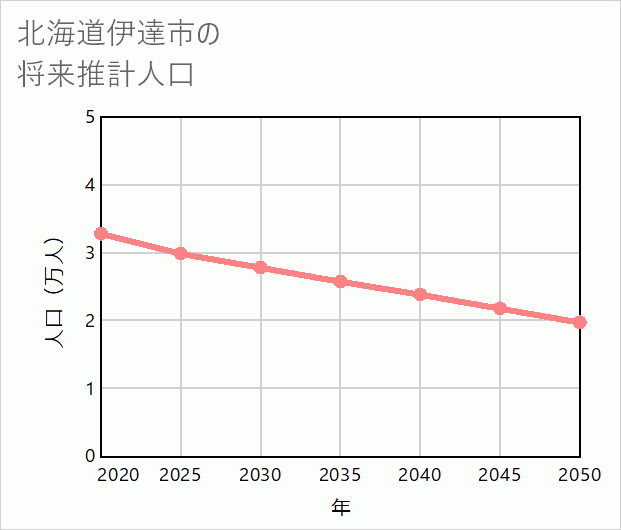 伊達市の将来推計人口