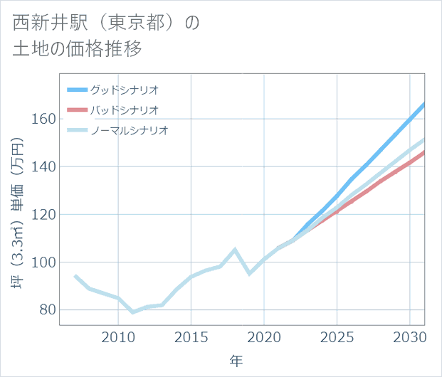 西新井駅(東京都)の土地価格推移