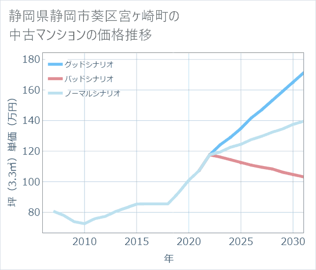 静岡県静岡市葵区宮ケ崎町の中古マンション価格推移