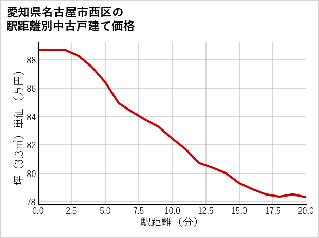 愛知県名古屋市西区の徒歩距離別の中古戸建て坪単価