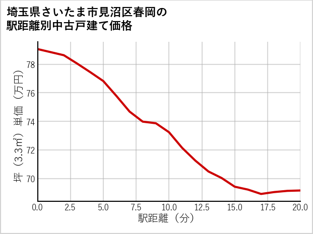 埼玉県さいたま市見沼区春岡の徒歩距離別の中古戸建て坪単価