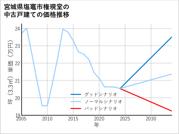 宮城県塩竈市権現堂の中古戸建て価格推移