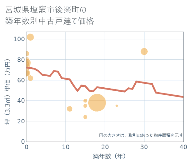 宮城県塩竈市後楽町の築年数別の中古戸建て坪単価