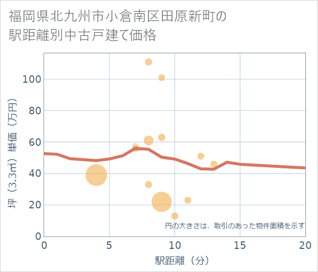福岡県北九州市小倉南区田原新町の徒歩距離別の中古戸建て坪単価