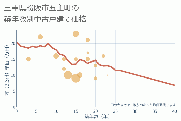 三重県松阪市五主町の築年数別の中古戸建て坪単価