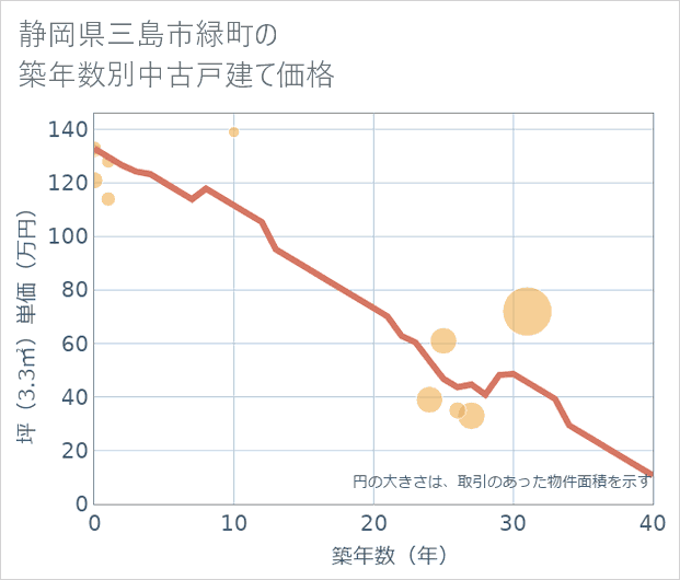 静岡県三島市緑町の築年数別の中古戸建て坪単価