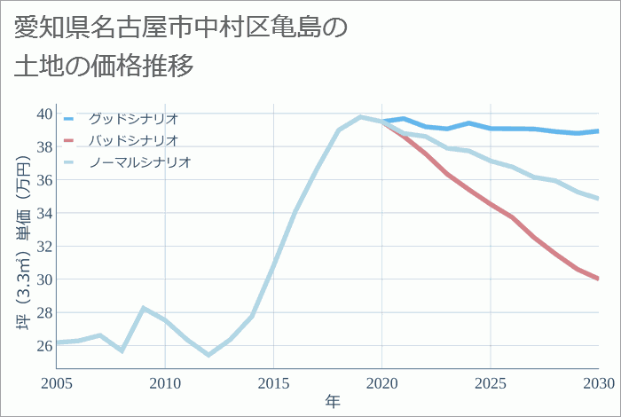 愛知県名古屋市中村区亀島の土地価格推移