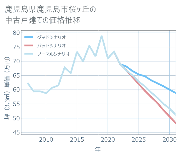 鹿児島県鹿児島市桜ケ丘の中古戸建て価格推移
