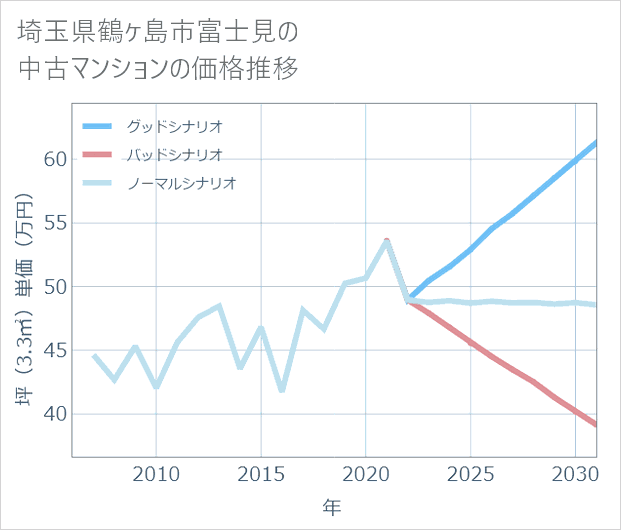 埼玉県鶴ケ島市富士見の中古マンション価格推移