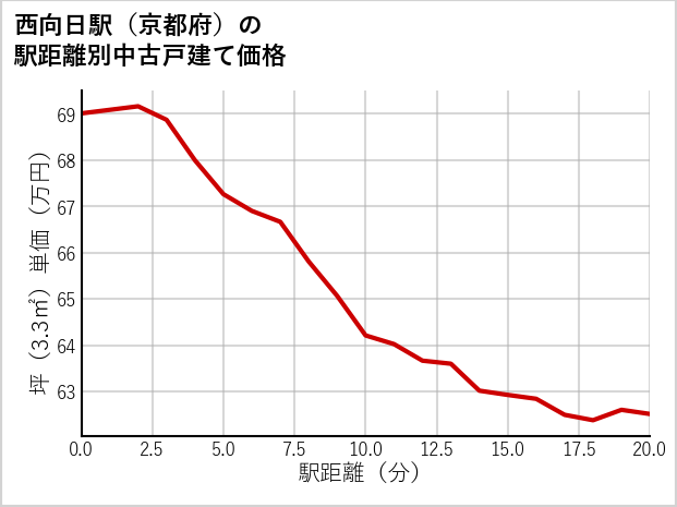 西向日駅（京都府）の徒歩距離別の中古戸建て坪単価