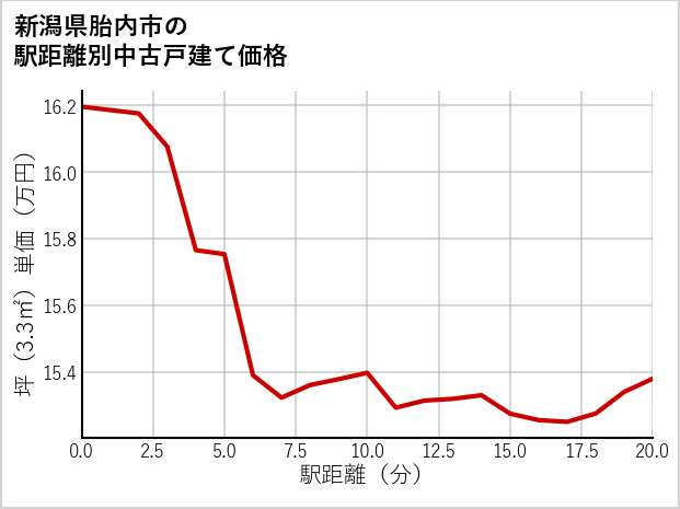 新潟県胎内市の徒歩距離別の中古戸建て坪単価