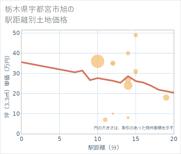 栃木県宇都宮市旭の徒歩距離別の土地坪単価