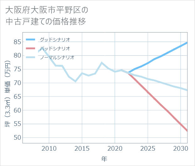 大阪府大阪市平野区の中古戸建て価格推移