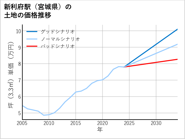 新利府駅（宮城県）の土地価格推移