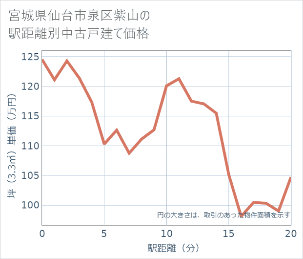 宮城県仙台市泉区紫山の徒歩距離別の中古戸建て坪単価