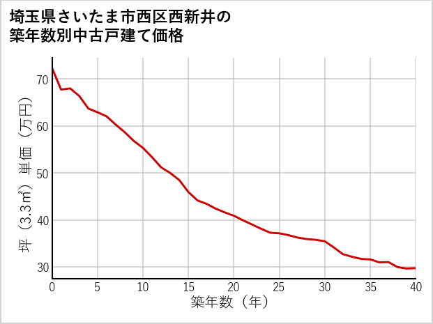 埼玉県さいたま市西区西新井の築年数別の中古戸建て坪単価
