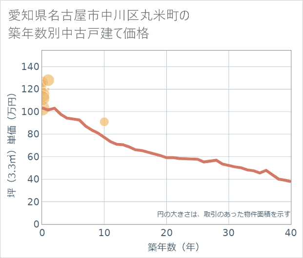 愛知県名古屋市中川区丸米町の築年数別の中古戸建て坪単価