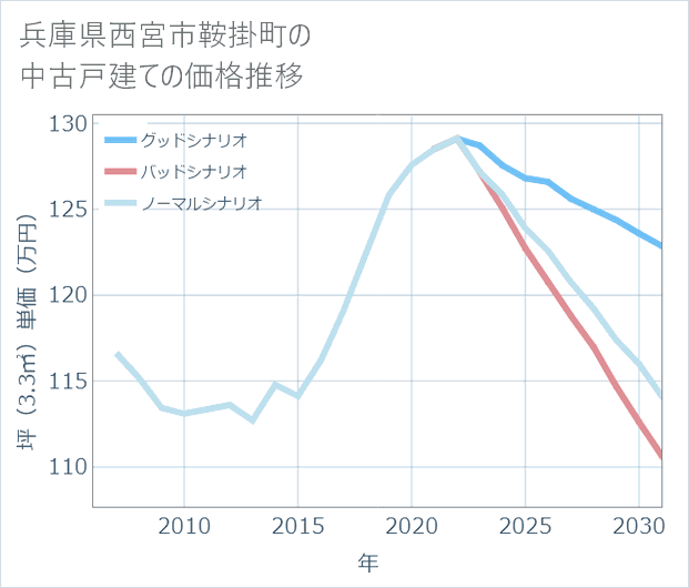 兵庫県西宮市鞍掛町の中古戸建て価格推移