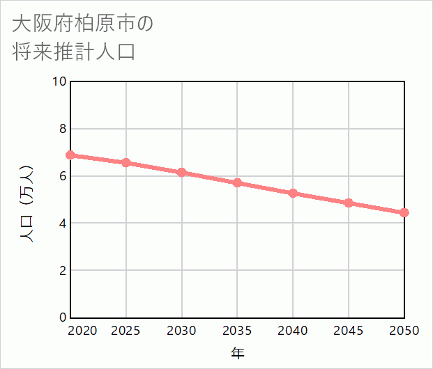 柏原市の将来推計人口