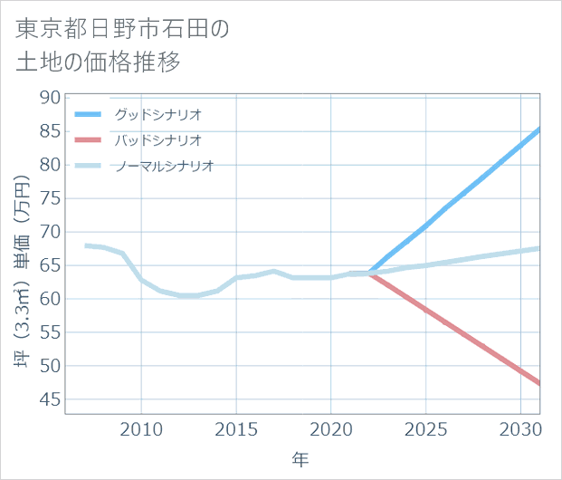 東京都日野市石田の土地価格推移
