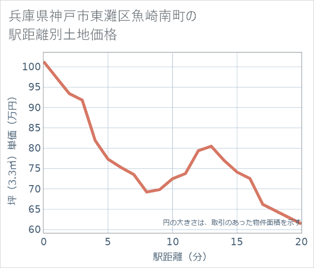兵庫県神戸市東灘区魚崎南町の徒歩距離別の土地坪単価