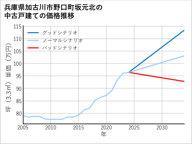 兵庫県加古川市野口町坂元北の中古戸建て価格推移