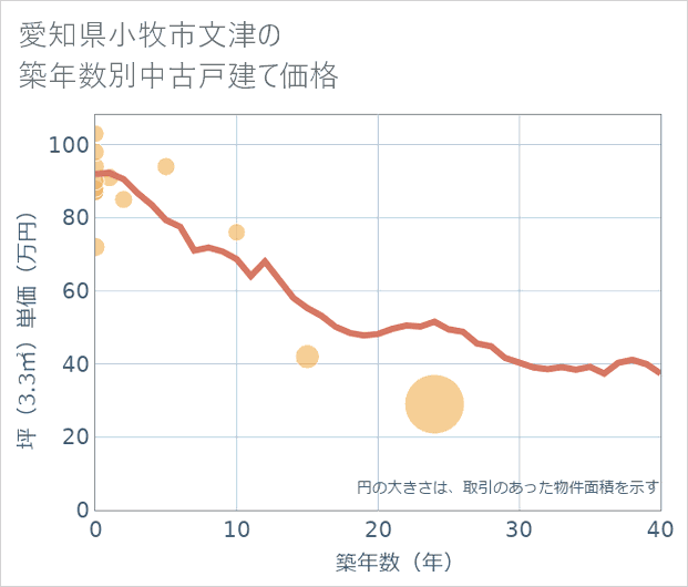 愛知県小牧市文津の築年数別の中古戸建て坪単価