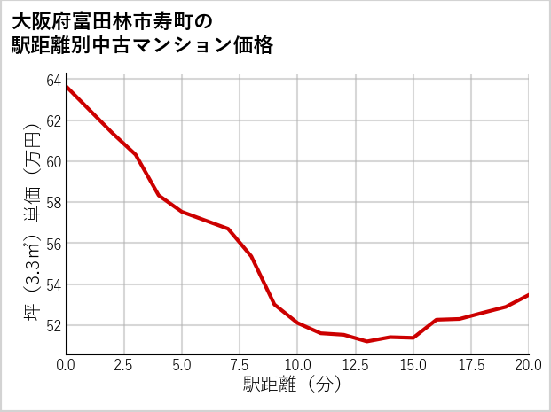 大阪府富田林市寿町の徒歩距離別の中古マンション坪単価