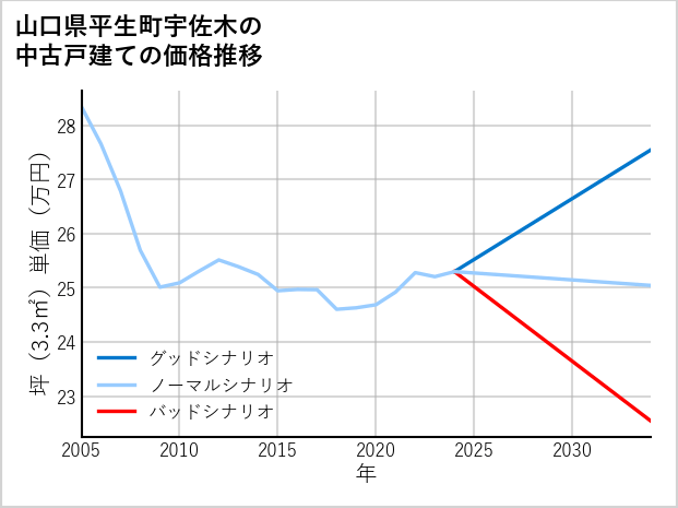 山口県平生町宇佐木の中古戸建て価格推移