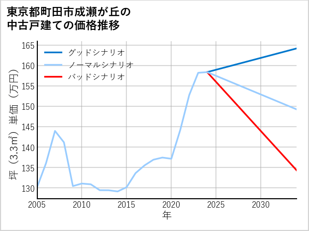 東京都町田市成瀬が丘の中古戸建て価格推移
