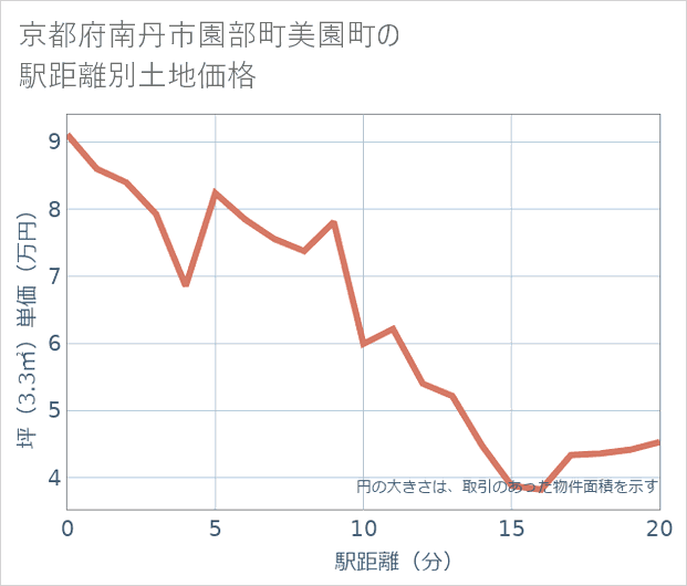 京都府南丹市園部町美園町の徒歩距離別の土地坪単価
