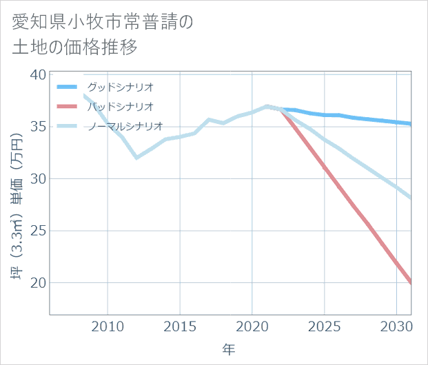 愛知県小牧市常普請の土地価格推移