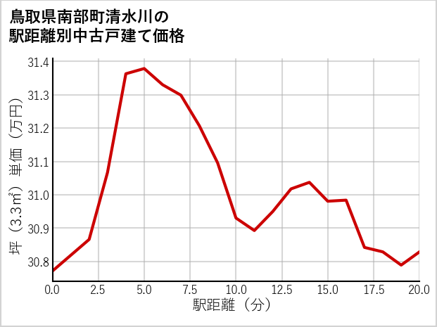 鳥取県南部町清水川の徒歩距離別の中古戸建て坪単価