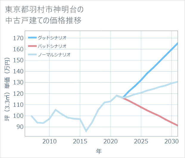 東京都羽村市神明台の中古戸建て価格推移