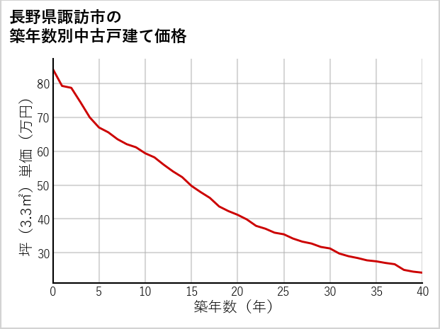 長野県諏訪市の築年数別の中古戸建て坪単価