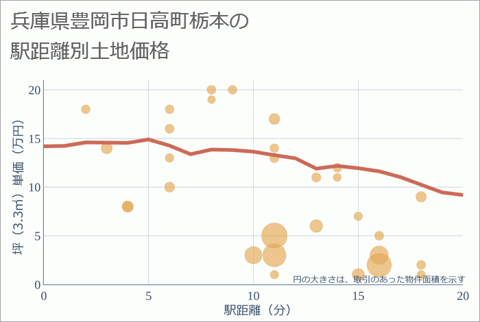 兵庫県豊岡市日高町栃本の徒歩距離別の土地坪単価