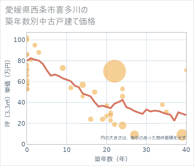 愛媛県西条市喜多川の築年数別の中古戸建て坪単価