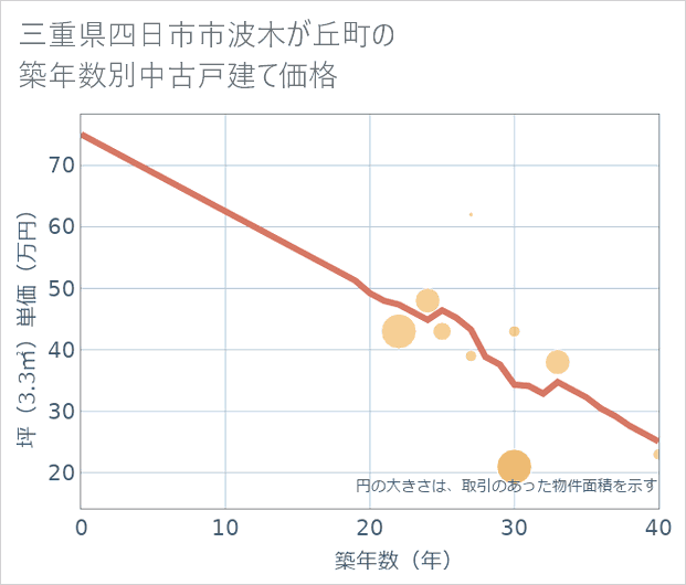 三重県四日市市波木が丘町の築年数別の中古戸建て坪単価