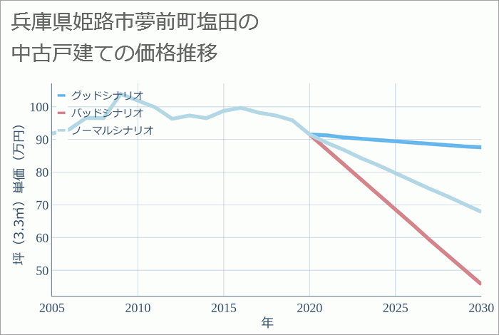 兵庫県姫路市夢前町塩田の中古戸建て価格推移