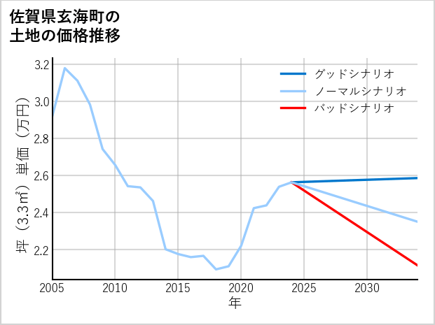 佐賀県玄海町の土地価格推移